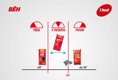 Výživová stratégia: Beh - 1 hodina