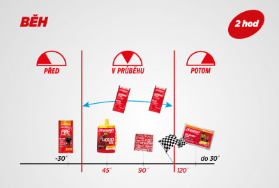 Výživová stratégia: Beh - 2 hodiny