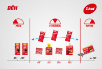 Výživová stratégia: Beh - 3 hodiny