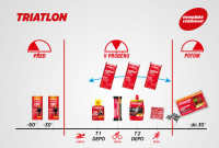 Výživová stratégia: Olympijský triatlon