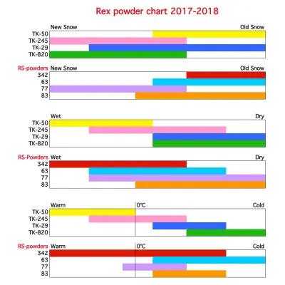 Rex 77 prášok 30 g +1...-7 C